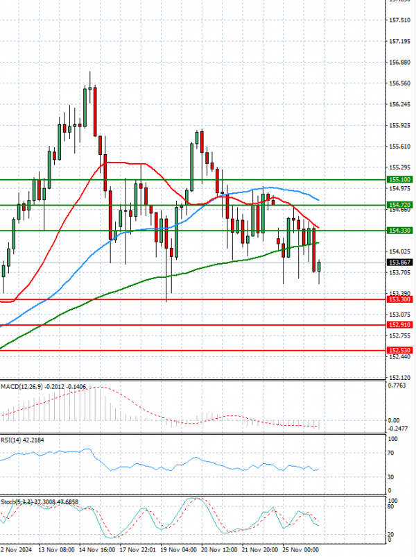 Dollar - Japanese Yen Analysis Analysis Technical analysis 26/11/2024