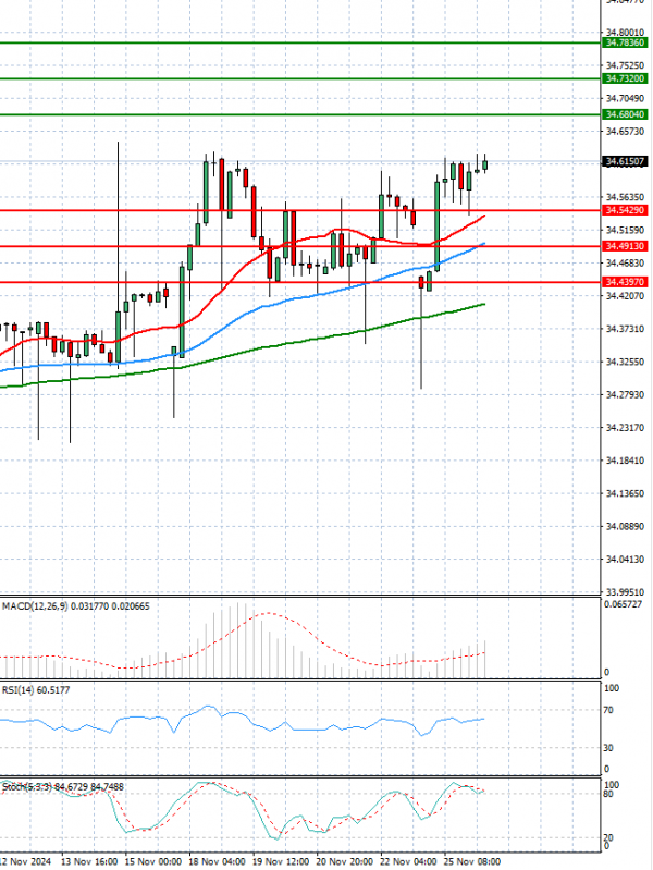 Dollar - Turkish Lira Analysis Technical analysis 26/11/2024