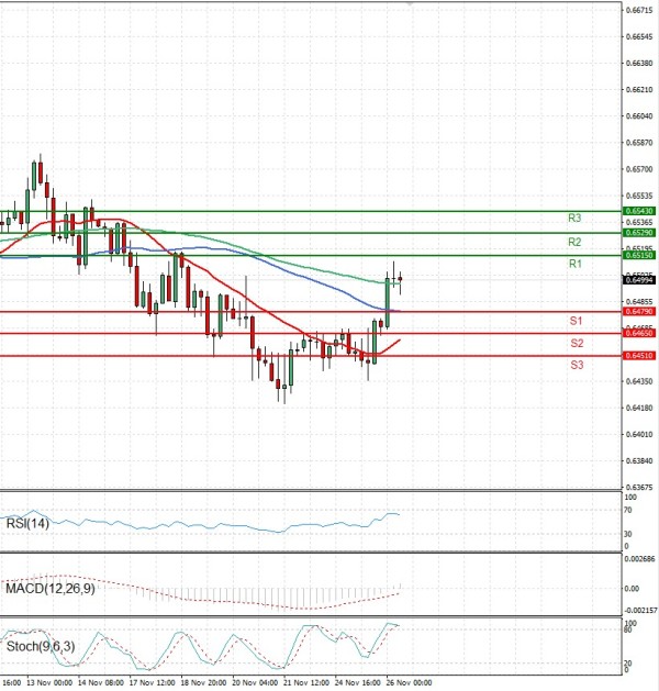 Australian Dollar - Dollar Analysis Technical analysis 26/11/2025
