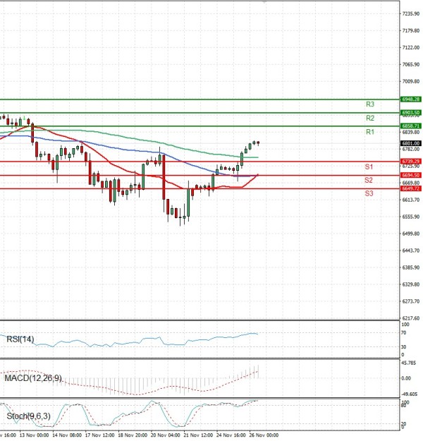 USA500 Analysis Technical analysis 26/11/2025