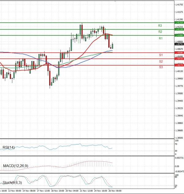 Dollar - Canadian Dollar Analysis Technical analysis 26/11/2025