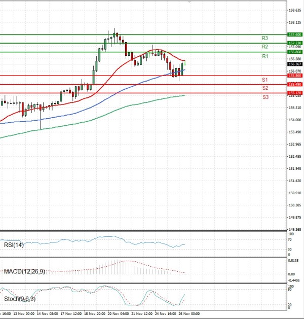 Dollar - Japanese Yen Analysis Analysis Technical analysis 26/11/2025