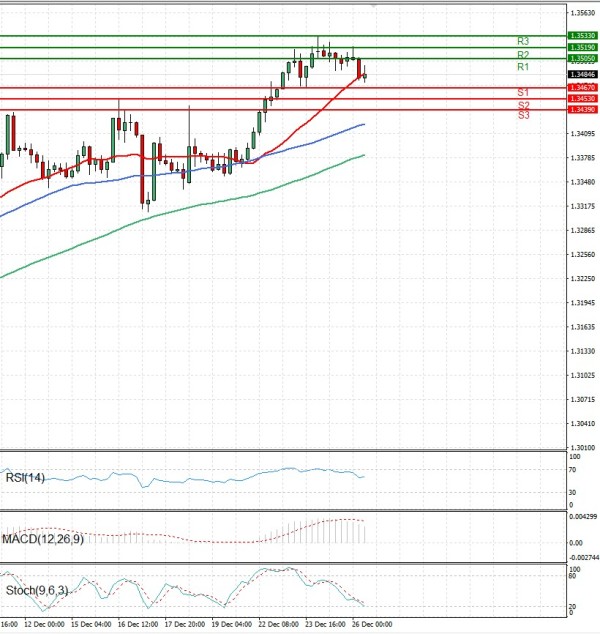 Pound - US Dollar Analysis Technical analysis 26/12/2025