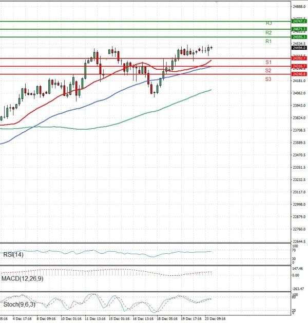 Ger 40 Index Analysis Technical analysis 26/12/2025