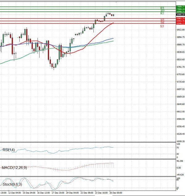 USA500 Analysis Technical analysis 26/12/2025