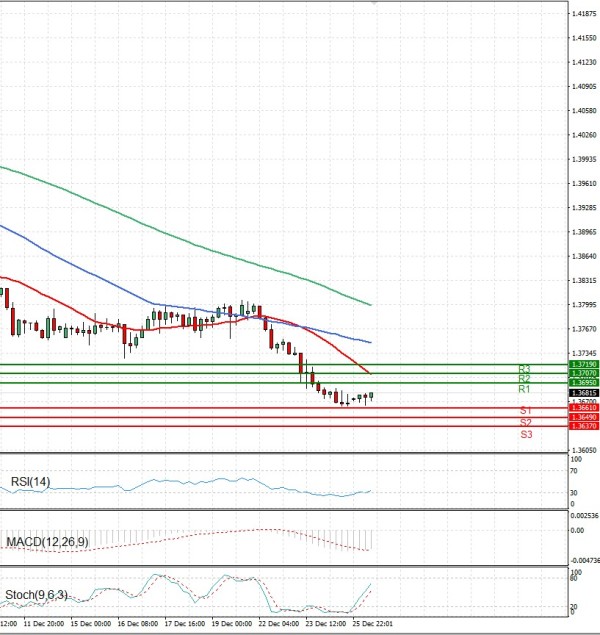 Dollar - Canadian Dollar Analysis Technical analysis 26/12/2025