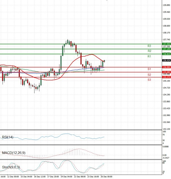 Dollar - Japanese Yen Analysis Analysis Technical analysis 26/12/2025