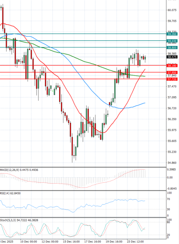 Crude Oil Analysis Technical analysis 26/12/2025