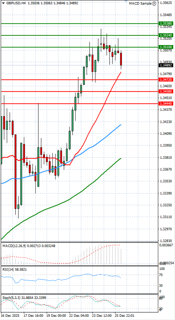Pound - US Dollar Analysis Technical analysis 26/12/2025