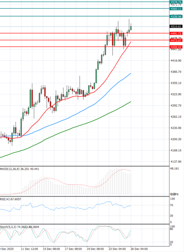 Gold - Usd Dollar Analysis Technical analysis 26/12/2025