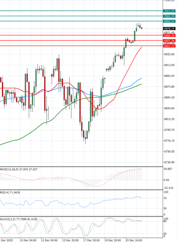 USA500 Analysis Technical analysis 26/12/2025