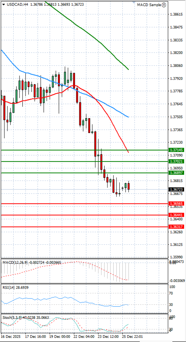 Dollar - Canadian Dollar Analysis Technical analysis 26/12/2025