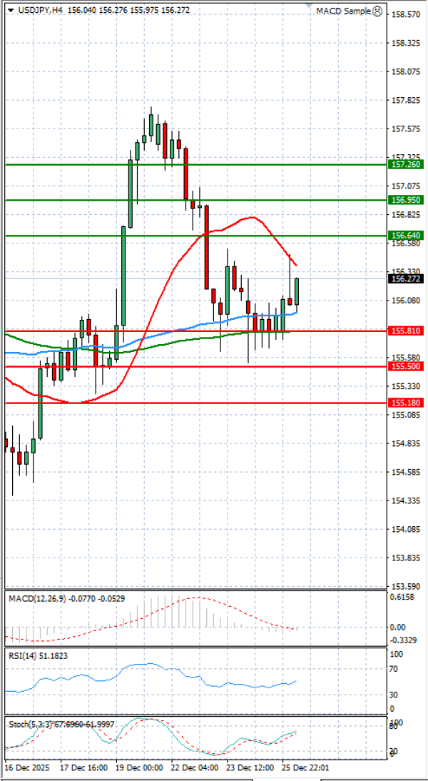 Dollar - Japanese Yen Analysis Analysis Technical analysis 26/12/2025