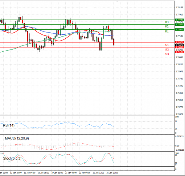 Australian Dollar - Dollar Analysis Technical analysis 27/01/2021