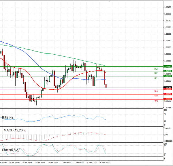 Euro - Dollar Analysis Technical analysis 27/01/2021