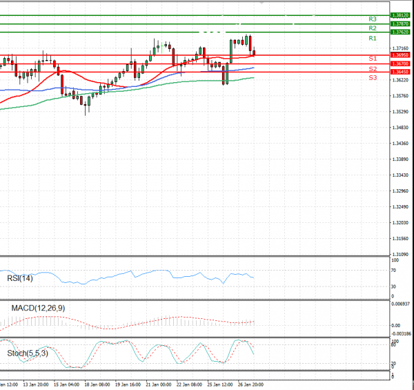 Pound - US Dollar Analysis Technical analysis 27/01/2021