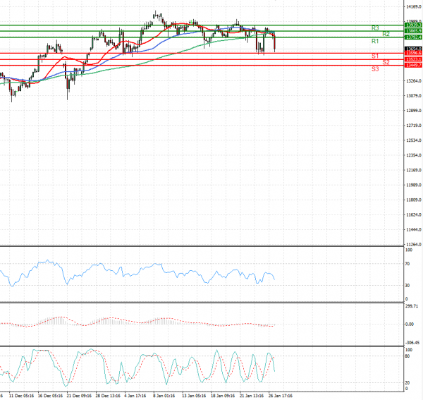 Ger 30 Index Analysis Technical analysis 27/01/2021