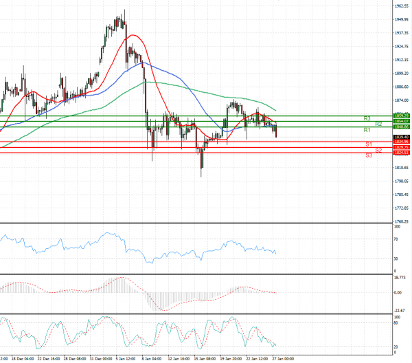 Gold - Usd Dollar Analysis Technical analysis 27/01/2021