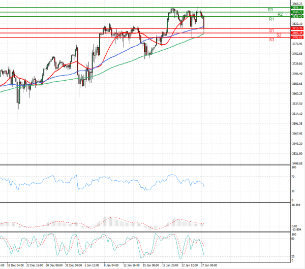 USA500 Analysis Technical analysis 27/01/2021