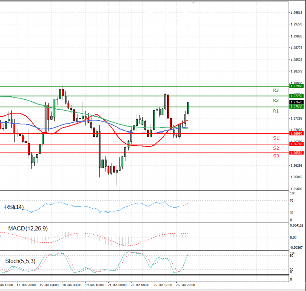 Dollar - Canadian Dollar Analysis Technical analysis 27/01/2021