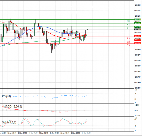 Dollar - Japanese Yen Analysis Analysis Technical analysis 27/01/2021