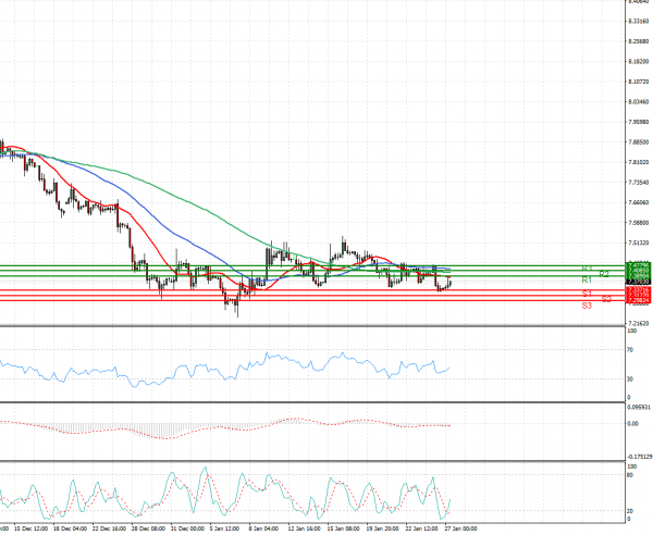 Dollar - Turkish Lira Analysis Technical analysis 27/01/2021
