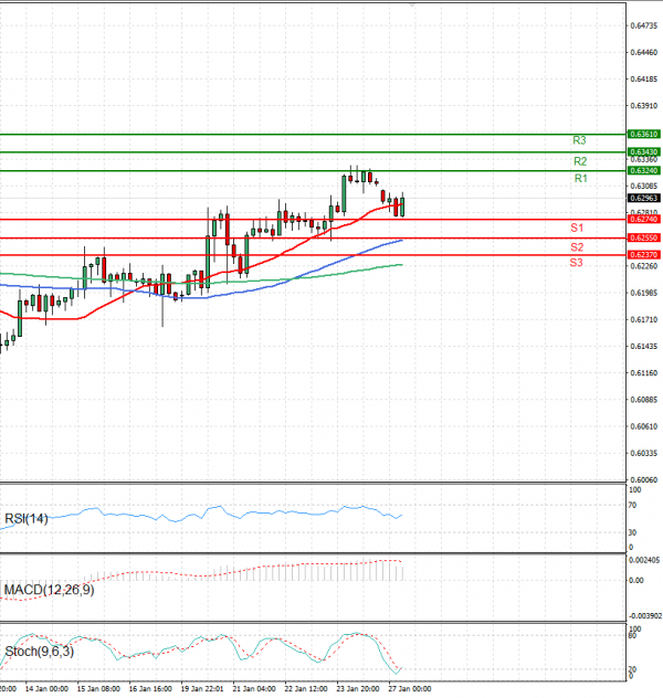Australian Dollar - Dollar Analysis Technical analysis 27/01/2025