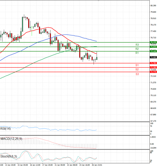 Crude Oil Analysis Technical analysis 27/01/2025
