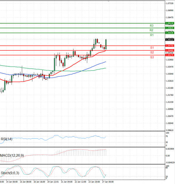 Euro - Dollar Analysis Technical analysis 27/01/2025