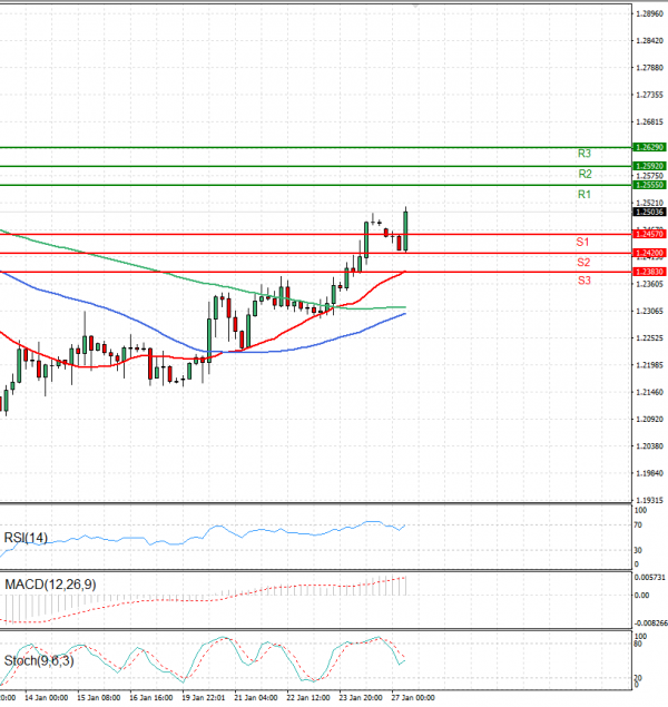 Pound - US Dollar Analysis Technical analysis 27/01/2025