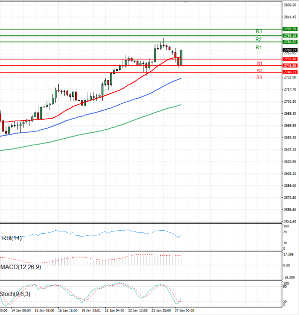 Gold - Usd Dollar Analysis Technical analysis 27/01/2025