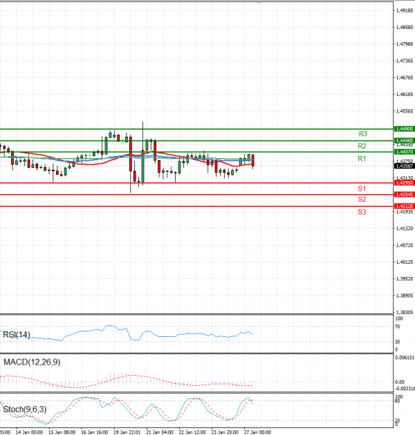 Dollar - Canadian Dollar Analysis Technical analysis 27/01/2025