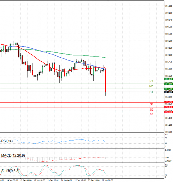 Dollar - Japanese Yen Analysis Analysis Technical analysis 27/01/2025