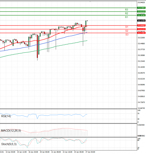 Dollar - Turkish Lira Analysis Technical analysis 27/01/2025