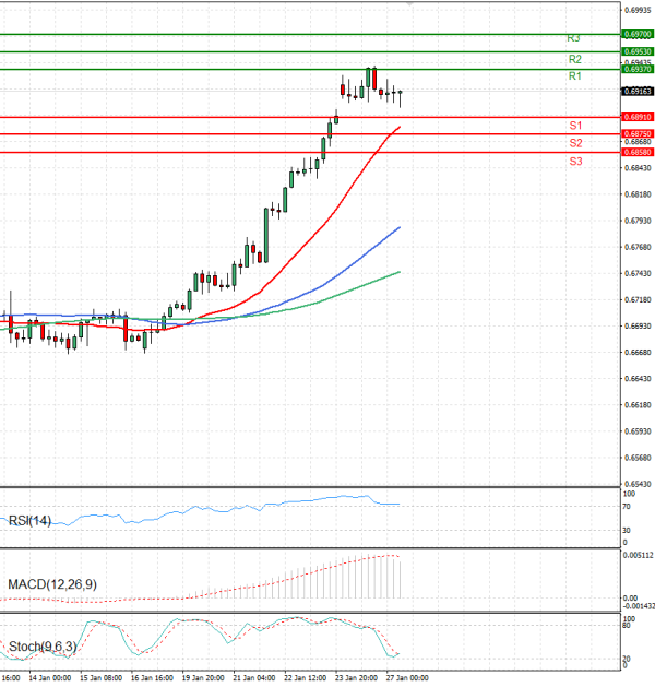 Australian Dollar - Dollar Analysis Technical analysis 27/01/2026