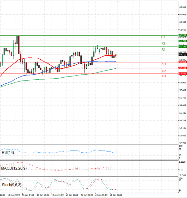 Crude Oil Analysis Technical analysis 27/01/2026
