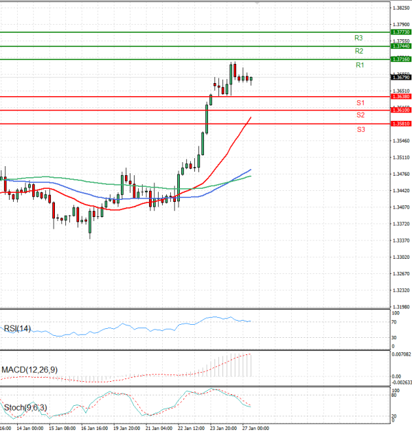 Pound - US Dollar Analysis Technical analysis 27/01/2026