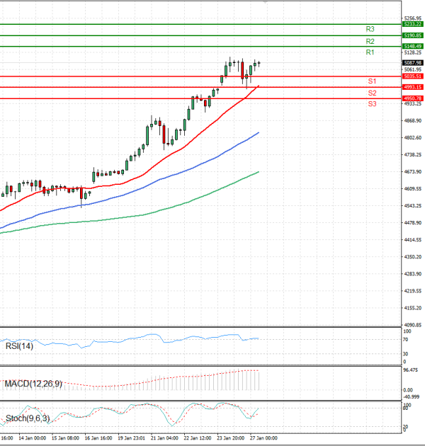 Gold - Usd Dollar Analysis Technical analysis 27/01/2026