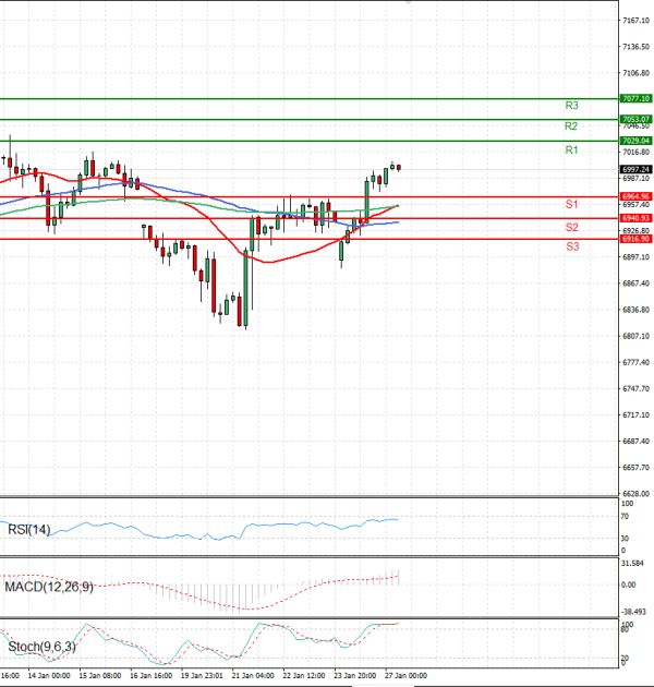 USA500 Analysis Technical analysis 27/01/2026