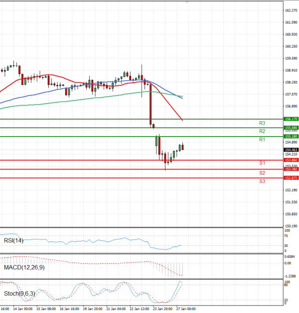 Dollar - Japanese Yen Analysis Analysis Technical analysis 27/01/2026