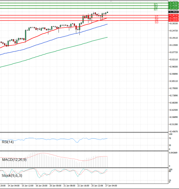 Dollar - Turkish Lira Analysis Technical analysis 27/01/2026