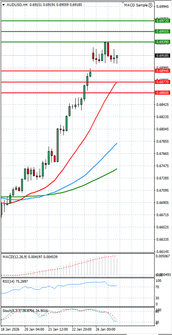 Australian Dollar - Dollar Analysis Technical analysis 27/01/2026