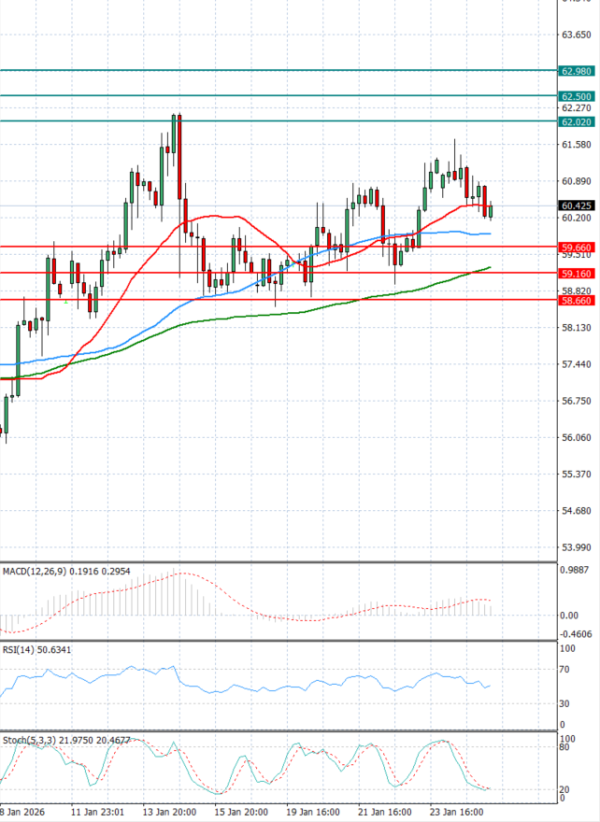 Crude Oil Analysis Technical analysis 27/01/2026