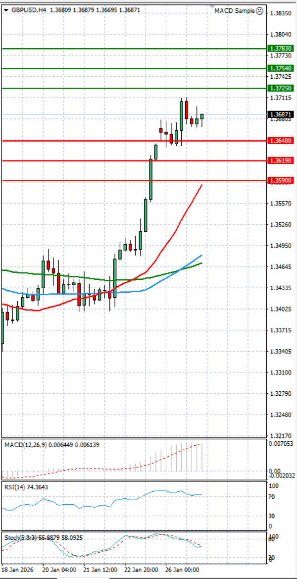 Pound - US Dollar Analysis Technical analysis 27/01/2026