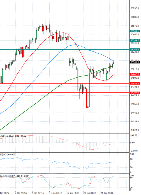 Ger 40 Index Analysis Technical analysis 27/01/2026