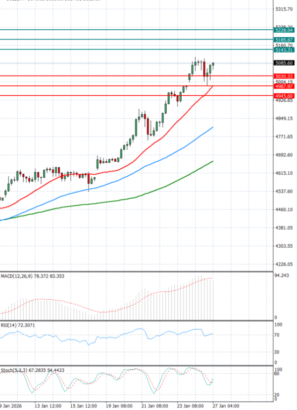 Gold - Usd Dollar Analysis Technical analysis 27/01/2026