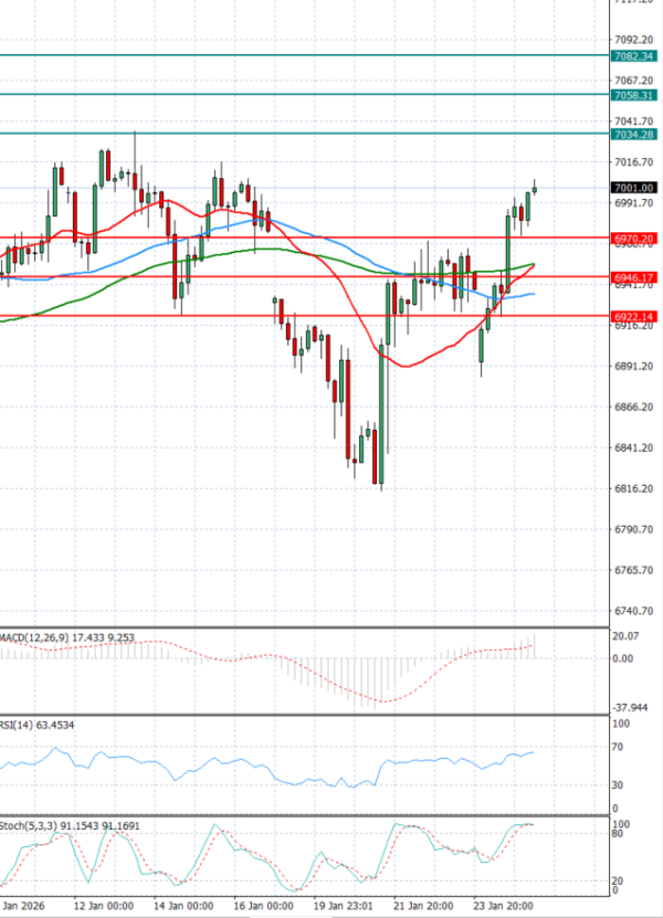 USA500 Analysis Technical analysis 27/01/2026