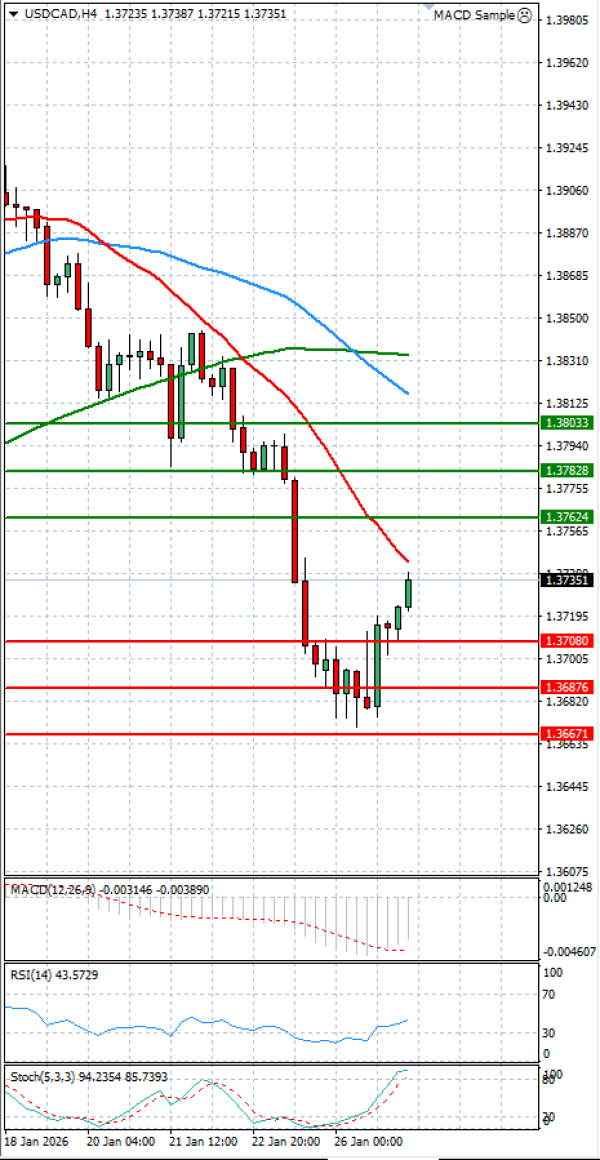 Dollar - Canadian Dollar Analysis Technical analysis 27/01/2026