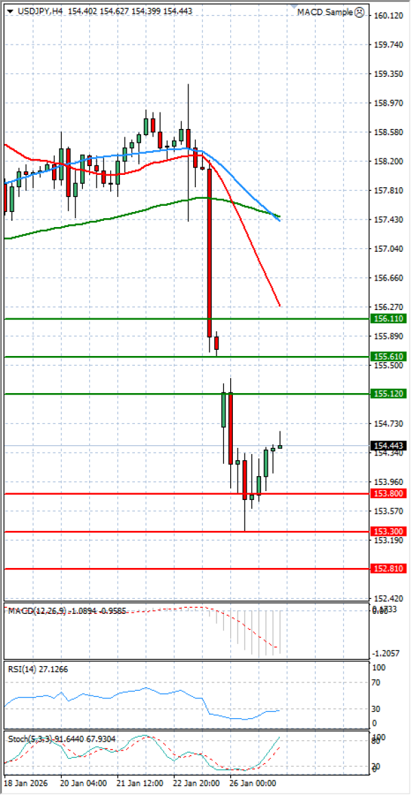Dollar - Japanese Yen Analysis Analysis Technical analysis 27/01/2026