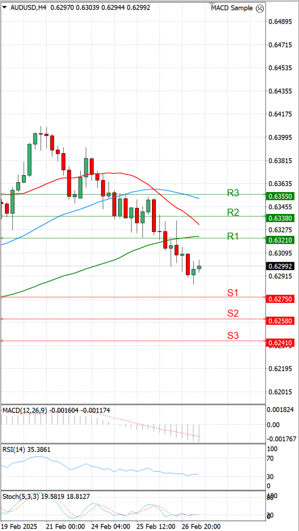 Australian Dollar - Dollar Analysis Technical analysis 27/02/2025
